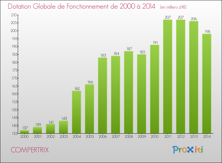 Evolution du montant de la Dotation Globale de Fonctionnement pour la commune de COMPERTRIX de 2000 à 2014 Evolution du montant de la Dotation Globale de Fonctionnement pour COMPERTRIX de 2000 à 2014