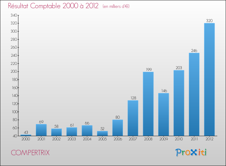 Evolution du résultat comptable pour la commune de COMPERTRIX de 2000 à 2012 Evolution du résultat comptable pour COMPERTRIX de 2000 à 2012