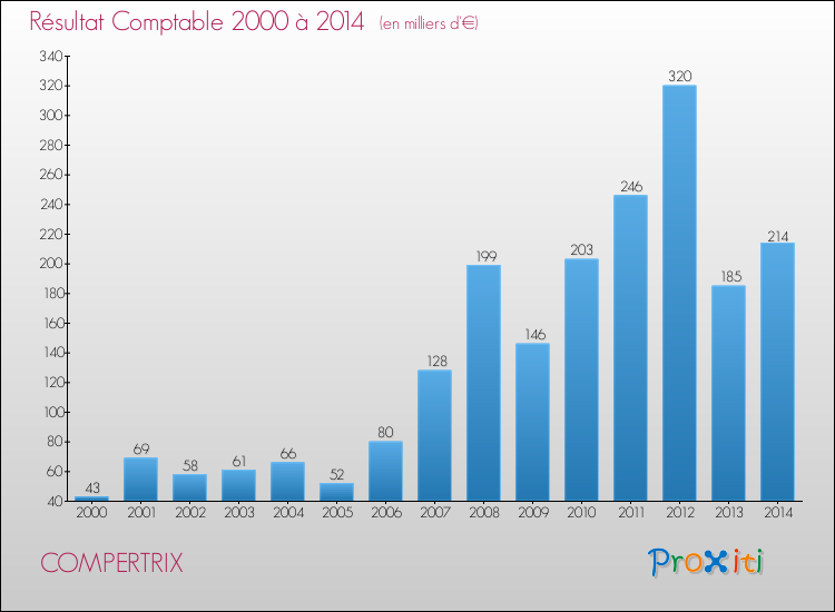 Evolution du résultat comptable pour la commune de COMPERTRIX de 2000 à 2014 Evolution du résultat comptable pour COMPERTRIX de 2000 à 2014