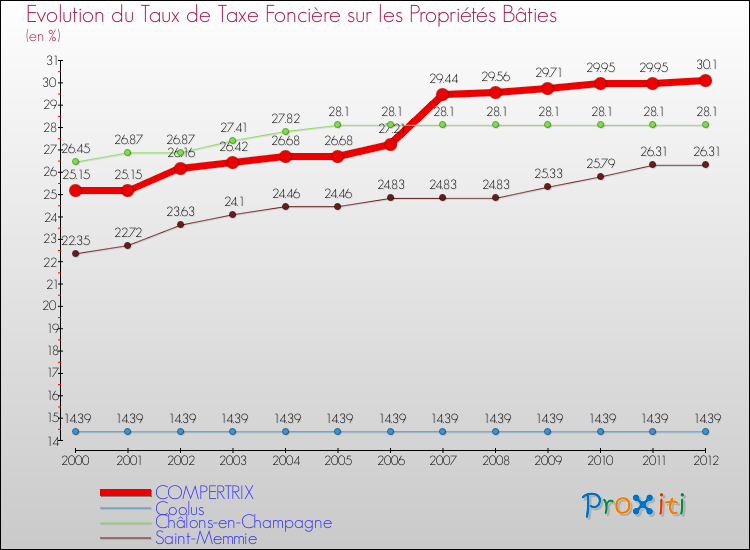 Evolution du taux de la taxe foncière sur le bati pour COMPERTRIX et les communes proches de 2000 à 2012 Comparaison des taux de taxe foncière sur le bati pour COMPERTRIX et les communes voisines de 2000 à 2012