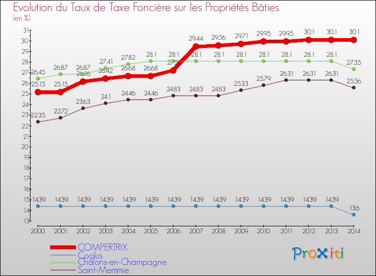 Evolution du taux de la taxe foncière sur le bati pour COMPERTRIX et les communes proches de 2000 à 2014 Comparaison des taux de taxe foncière sur le bati pour COMPERTRIX et les communes voisines de 2000 à 2014