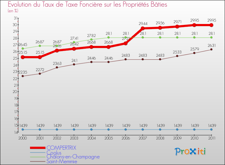 Evolution du taux de la taxe foncière sur le bati pour COMPERTRIX et les communes proches Comparaison des taux de taxe foncière sur le bati pour COMPERTRIX et les communes voisines