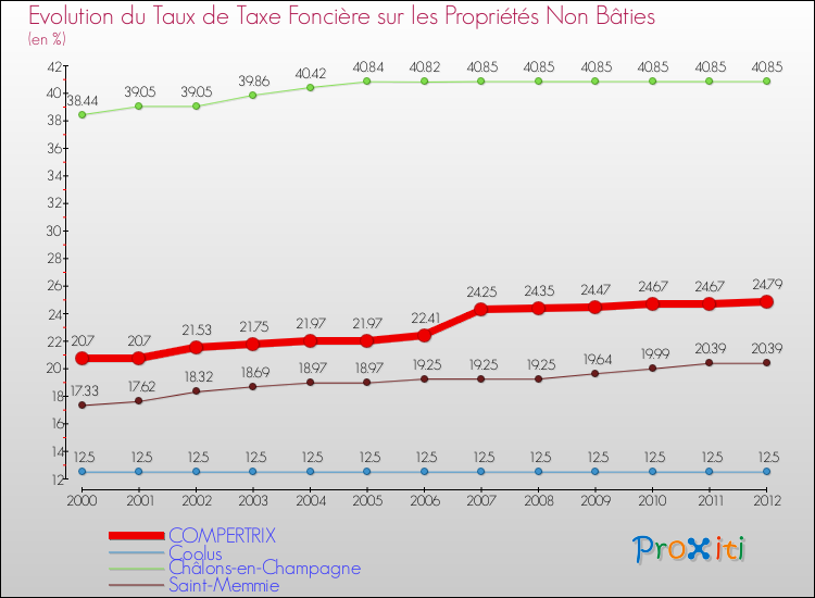 Evolution du taux de la taxe foncière sur les immeubles et terrains non batis pour COMPERTRIX et les communes proches de 2000 à 2012 Comparaison des taux de la taxe foncière sur les immeubles et terrains non batis pour COMPERTRIX et les communes voisines de 2000 à 2012