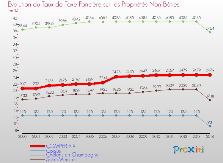 Evolution du taux de la taxe foncière sur les immeubles et terrains non batis pour COMPERTRIX et les communes proches de 2000 à 2014 Comparaison des taux de la taxe foncière sur les immeubles et terrains non batis pour COMPERTRIX et les communes voisines de 2000 à 2014