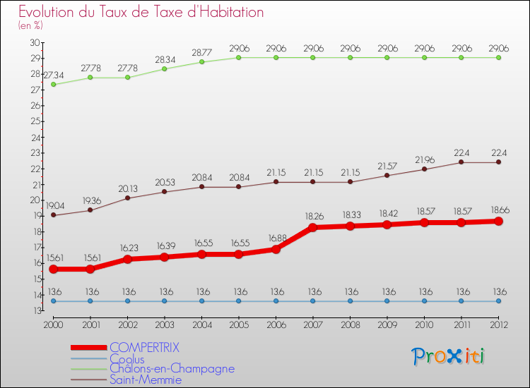 Evolution du taux de la taxe d'habitation pour COMPERTRIX et les communes proches Comparaison des taux de la taxe d'habitation pour COMPERTRIX et les communes voisines
