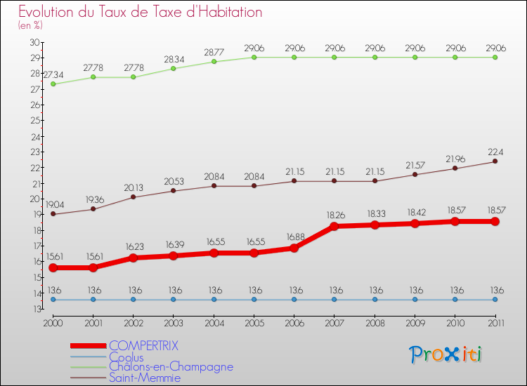 Evolution du taux de la taxe d'habitation pour COMPERTRIX et les communes proches Comparaison des taux de la taxe d'habitation pour COMPERTRIX et les communes voisines