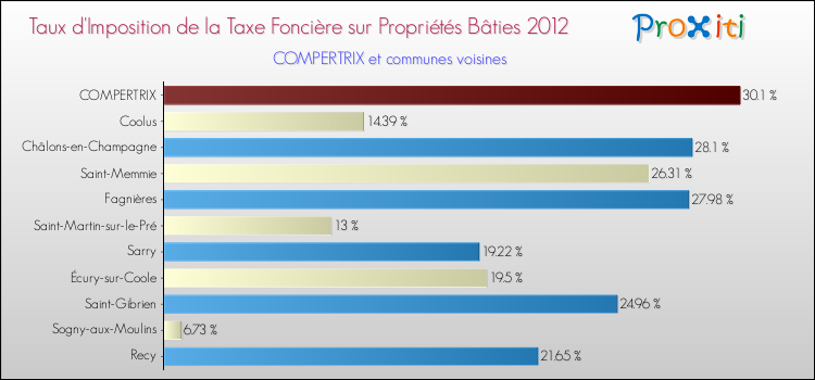Taux d'imposition de la taxe foncière sur le bati 2012 pour COMPERTRIX et les communes proches Comparaison des taux d'imposition de la taxe foncière sur le bati 2012 pour COMPERTRIX et les communes voisines