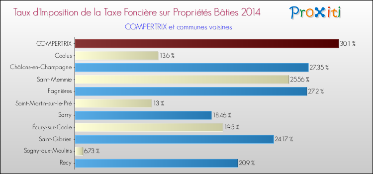 Taux d'imposition de la taxe foncière sur le bati 2014 pour COMPERTRIX et les communes proches Comparaison des taux d'imposition de la taxe foncière sur le bati 2014 pour COMPERTRIX et les communes voisines