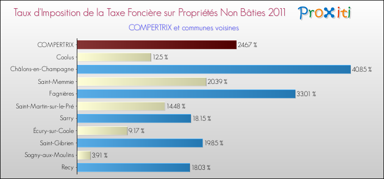 Taux d'imposition de la taxe foncière sur les immeubles et terrains non batis 2011 pour COMPERTRIX et les communes proches Comparaison des taux d'imposition de la taxe foncière sur les immeubles et terrains non batis 2011 pour COMPERTRIX et les communes voisines