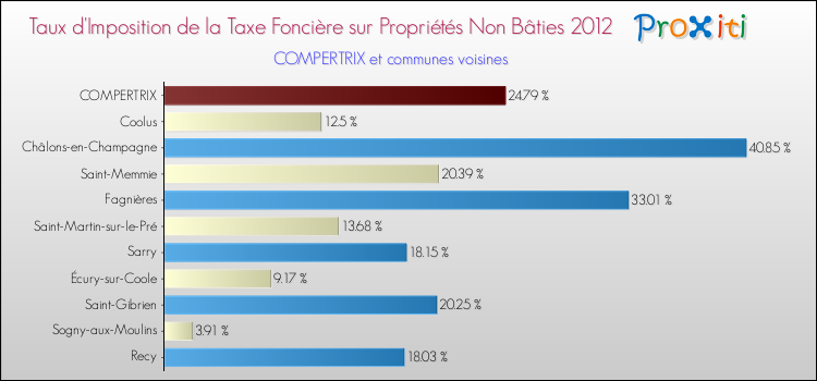 Taux d'imposition de la taxe foncière sur les immeubles et terrains non batis 2012 pour COMPERTRIX et les communes proches Comparaison des taux d'imposition de la taxe foncière sur les immeubles et terrains non batis 2012 pour COMPERTRIX et les communes voisines