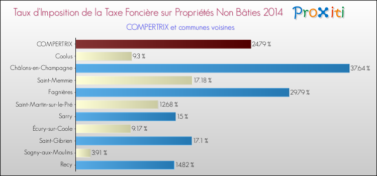 Taux d'imposition de la taxe foncière sur les immeubles et terrains non batis 2014 pour COMPERTRIX et les communes proches Comparaison des taux d'imposition de la taxe foncière sur les immeubles et terrains non batis 2014 pour COMPERTRIX et les communes voisines