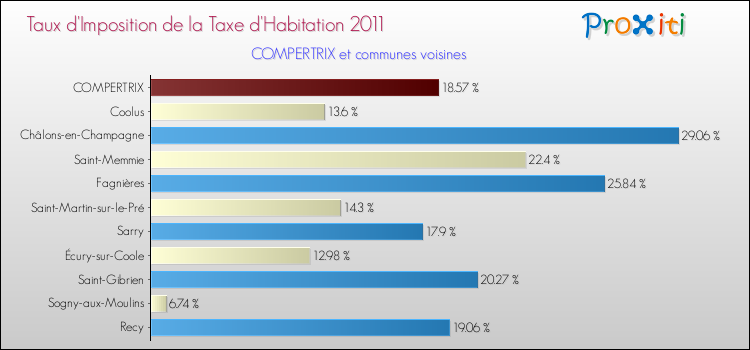 Taux d'imposition de la taxe d'habitation 2011 pour COMPERTRIX et les communes proches Comparaison des taux d'imposition de la taxe d'habitation 2011 pour COMPERTRIX et les communes voisines