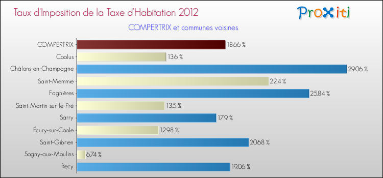 Taux d'imposition de la taxe d'habitation 2012 pour COMPERTRIX et les communes proches Comparaison des taux d'imposition de la taxe d'habitation 2012 pour COMPERTRIX et les communes voisines