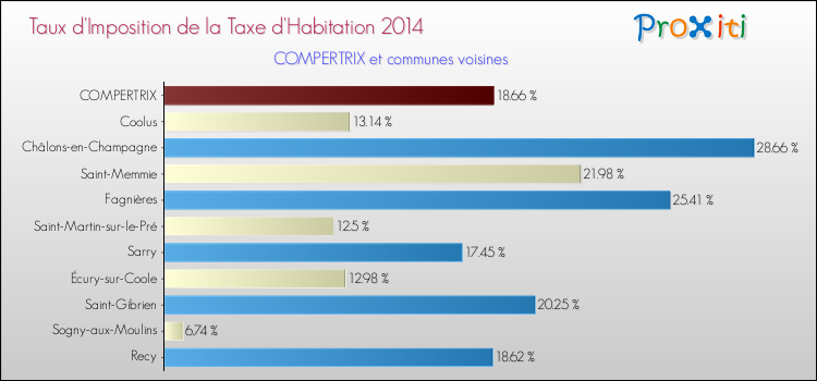Taux d'imposition de la taxe d'habitation 2014 pour COMPERTRIX et les communes proches Comparaison des taux d'imposition de la taxe d'habitation 2014 pour COMPERTRIX et les communes voisines