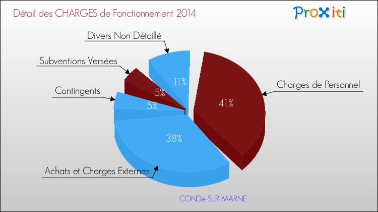 Décomposition des Charges de Fonctionnement 2014 de la commune de CONDé-SUR-MARNE Charges de Fonctionnement 2014 pour la commune de CONDé-SUR-MARNE