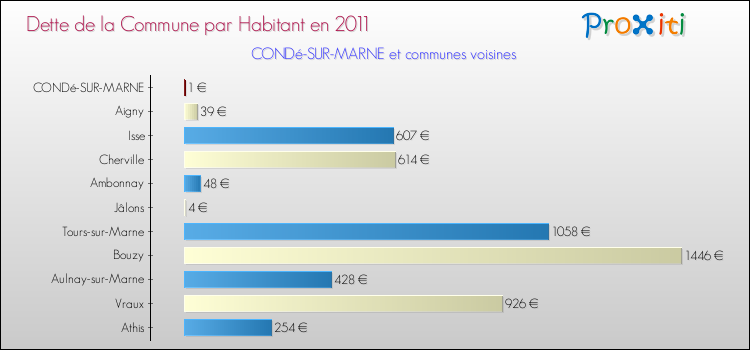 Dette par habitant de la commune en 2011 pour CONDé-SUR-MARNE et les communes proches Comparaison de la dette par habitant de la commune en 2011 pour CONDé-SUR-MARNE et les communes voisines