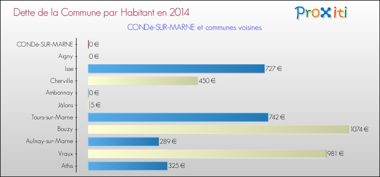 Dette par habitant de la commune en 2014 pour CONDé-SUR-MARNE et les communes proches Comparaison de la dette par habitant de la commune en 2014 pour CONDé-SUR-MARNE et les communes voisines