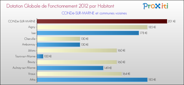 Montant des dotations globales de fonctionnement DGF par Habitant pour CONDé-SUR-MARNE et les communes proches Comparaison des des dotations globales de fonctionnement DGF par habitant pour CONDé-SUR-MARNE et les communes voisines