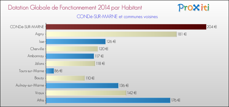 Montant des dotations globales de fonctionnement DGF par Habitant pour CONDé-SUR-MARNE et les communes proches en 2014. Comparaison des des dotations globales de fonctionnement DGF par habitant pour CONDé-SUR-MARNE et les communes voisines en 2014.