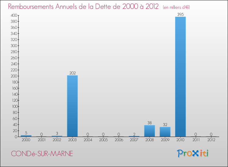 Evolution de l'annuité de la dette pour la commune de CONDé-SUR-MARNE de 2000 à 2012 Annuités de la dette pour CONDé-SUR-MARNE de 2000 à 2012