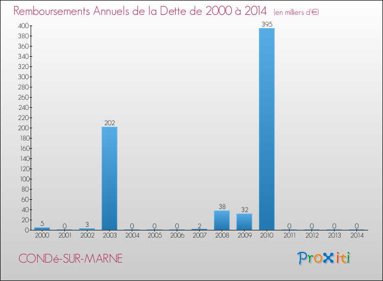 Evolution de l'annuité de la dette pour la commune de CONDé-SUR-MARNE de 2000 à 2014 Annuités de la dette pour CONDé-SUR-MARNE de 2000 à 2014