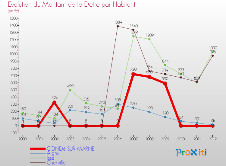 Evolution de la dette par habitant pour la commune de CONDé-SUR-MARNE et les communes proches de 2000 à 2012 Comparaison de la dette par habitant pour CONDé-SUR-MARNE et les communes voisines de 2000 à 2012