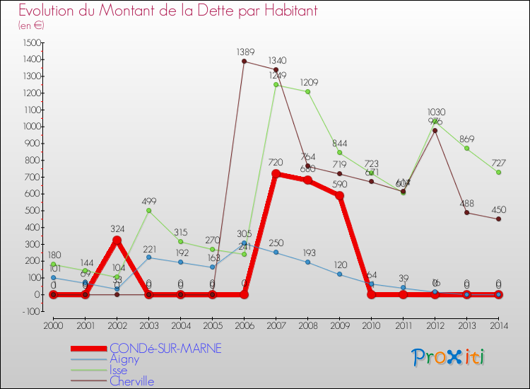 Evolution de la dette par habitant pour la commune de CONDé-SUR-MARNE et les communes proches de 2000 à 2014 Comparaison de la dette par habitant pour CONDé-SUR-MARNE et les communes voisines de 2000 à 2014