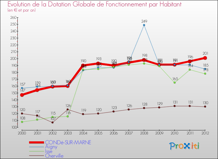 Evolution et montant de la dotation globale de fonctionnement par Habitant pour CONDé-SUR-MARNE et les communes proches Comparaison des dotations globales de fonctionnement par habitant pour CONDé-SUR-MARNE et les communes voisines