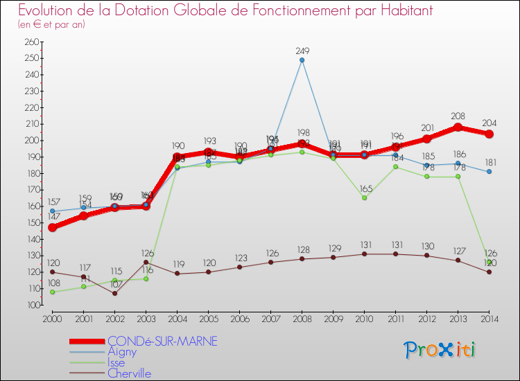 Evolution et montant de la dotation globale de fonctionnement par Habitant pour CONDé-SUR-MARNE et les communes proches de 2000 à 2014. Comparaison des dotations globales de fonctionnement par habitant pour CONDé-SUR-MARNE et les communes voisines de 2000 à 2014.