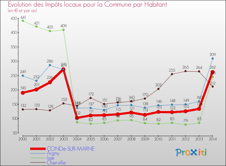 Evolution et montant des impôts locaux par Habitant pour CONDé-SUR-MARNE et les communes proches de 2000 à 2014 Comparaison des impôts locaux par habitant pour CONDé-SUR-MARNE et les communes voisines de 2000 à 2014