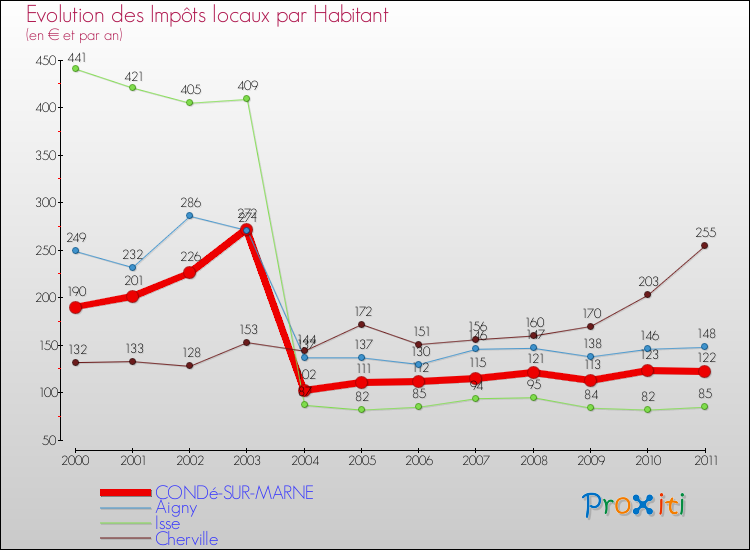 Evolution et montant des impôts locaux par Habitant pour CONDé-SUR-MARNE et les communes proches Comparaison des impôts locaux par habitant pour CONDé-SUR-MARNE et les communes voisines