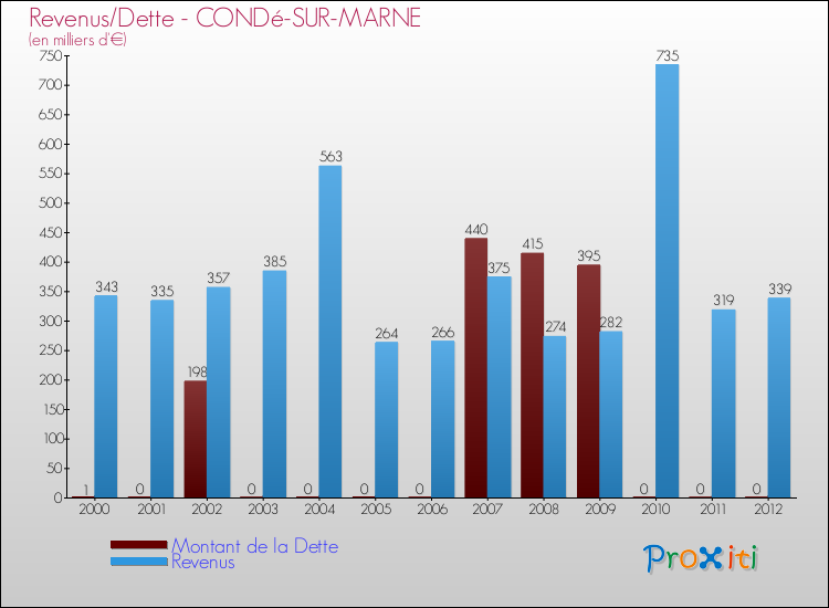 Evolution comparée de la dette et des revenus pour la commune de CONDé-SUR-MARNE de 2000 à 2012 Comparaison de la dette et des revenus pour CONDé-SUR-MARNE de 2000 à 2012