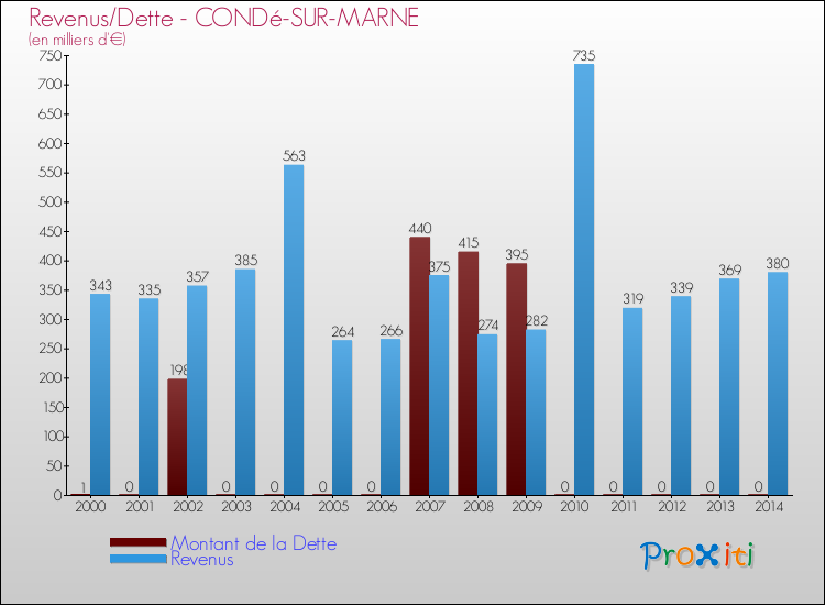 Evolution comparée de la dette et des revenus pour la commune de CONDé-SUR-MARNE de 2000 à 2014 Comparaison de la dette et des revenus pour CONDé-SUR-MARNE de 2000 à 2014