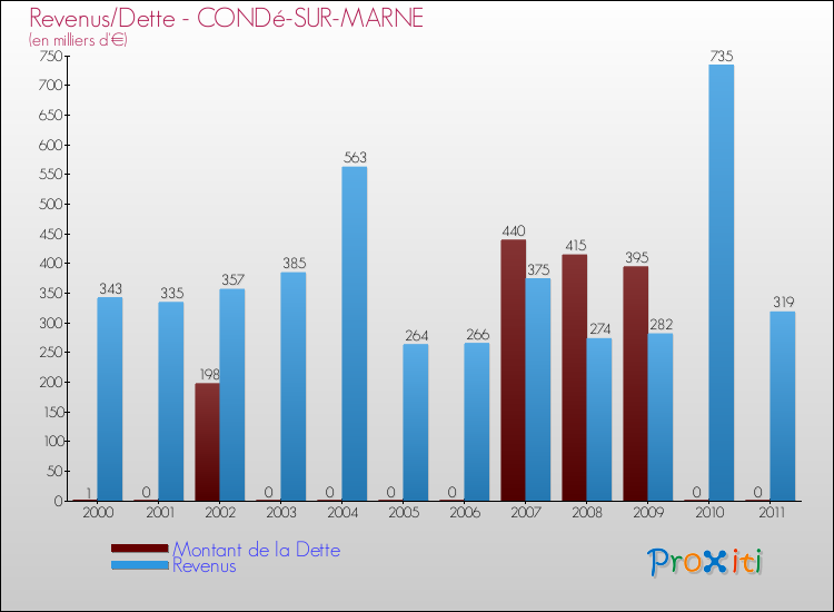 Evolution comparée de la dette et des revenus pour la commune de CONDé-SUR-MARNE de 2000 à 2011 Comparaison de la dette et des revenus pour CONDé-SUR-MARNE de 2000 à 2011