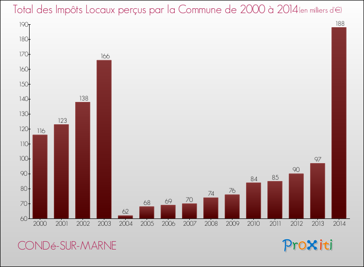 Evolution des Impôts Locaux pour la commune de CONDé-SUR-MARNE de 2000 à 2014 Evolution des Impôts Locaux pour CONDé-SUR-MARNE de 2000 à 2014