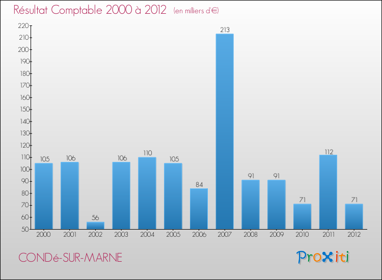 Evolution du résultat comptable pour la commune de CONDé-SUR-MARNE de 2000 à 2012 Evolution du résultat comptable pour CONDé-SUR-MARNE de 2000 à 2012