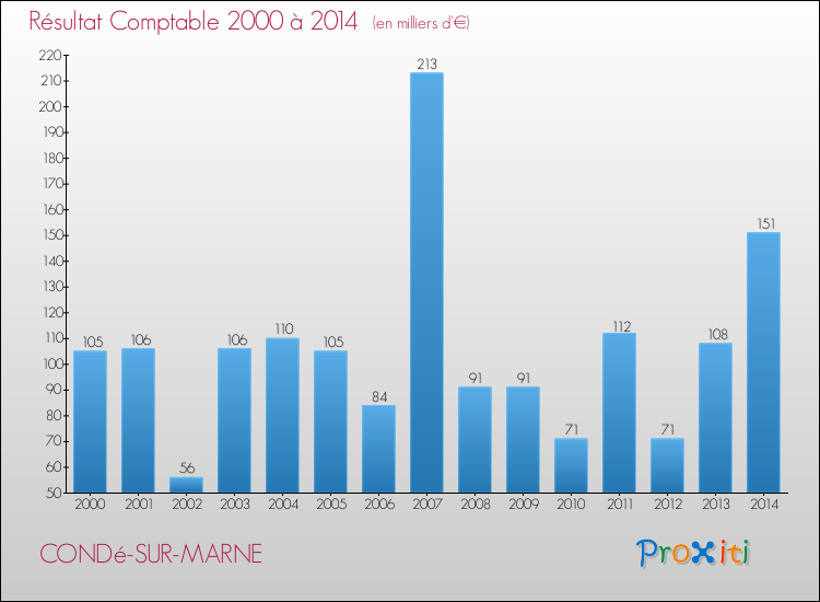 Evolution du résultat comptable pour la commune de CONDé-SUR-MARNE de 2000 à 2014 Evolution du résultat comptable pour CONDé-SUR-MARNE de 2000 à 2014