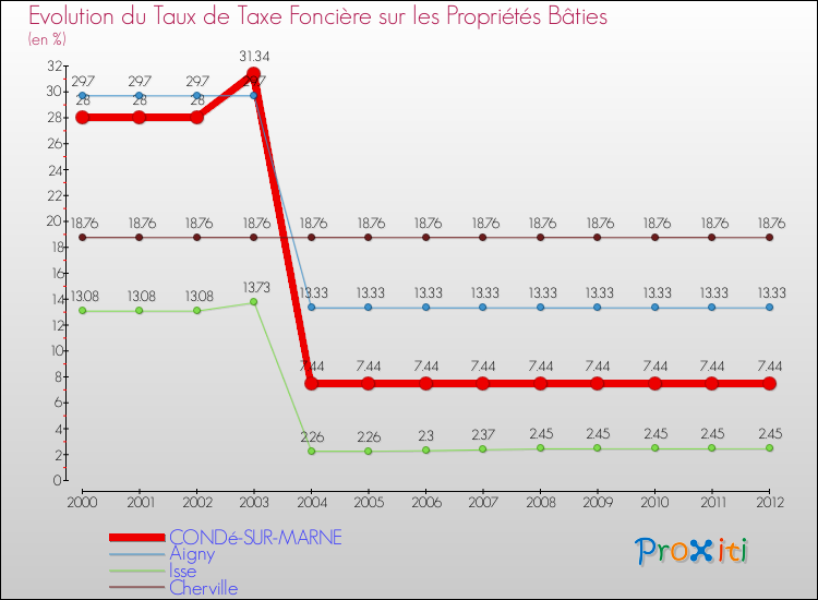 Evolution du taux de la taxe foncière sur le bati pour CONDé-SUR-MARNE et les communes proches de 2000 à 2012 Comparaison des taux de taxe foncière sur le bati pour CONDé-SUR-MARNE et les communes voisines de 2000 à 2012