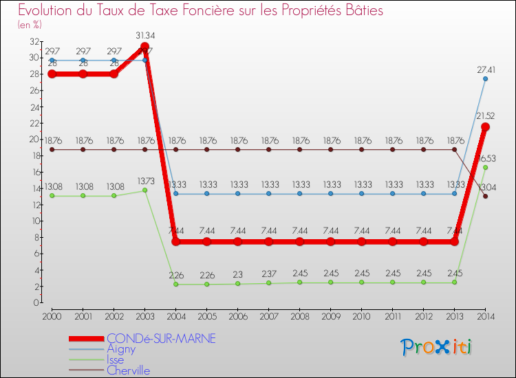 Evolution du taux de la taxe foncière sur le bati pour CONDé-SUR-MARNE et les communes proches de 2000 à 2014 Comparaison des taux de taxe foncière sur le bati pour CONDé-SUR-MARNE et les communes voisines de 2000 à 2014