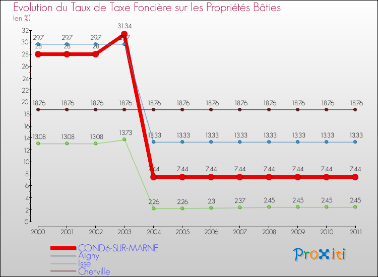 Evolution du taux de la taxe foncière sur le bati pour CONDé-SUR-MARNE et les communes proches Comparaison des taux de taxe foncière sur le bati pour CONDé-SUR-MARNE et les communes voisines