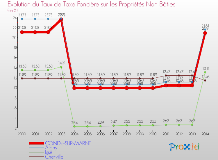 Evolution du taux de la taxe foncière sur les immeubles et terrains non batis pour CONDé-SUR-MARNE et les communes proches de 2000 à 2014 Comparaison des taux de la taxe foncière sur les immeubles et terrains non batis pour CONDé-SUR-MARNE et les communes voisines de 2000 à 2014