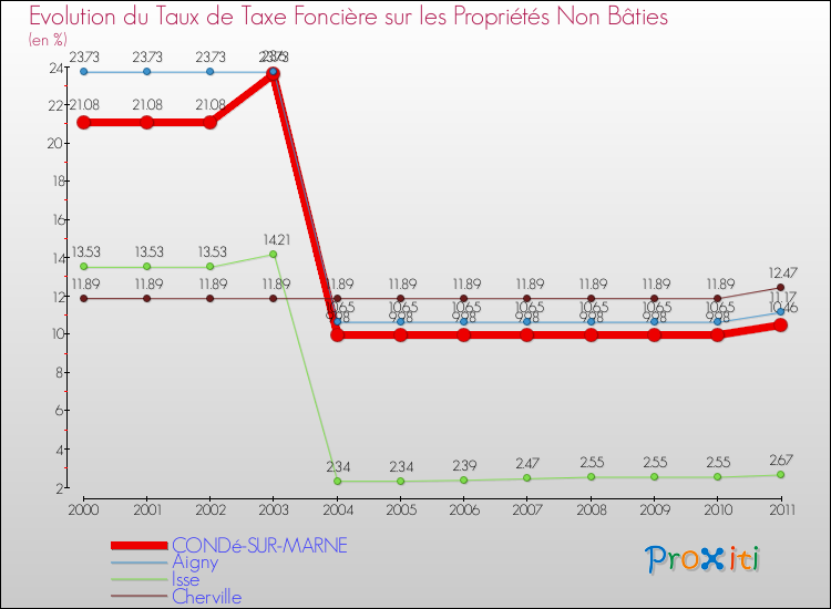 Evolution du taux de la taxe foncière sur les immeubles et terrains non batis pour CONDé-SUR-MARNE et les communes proches Comparaison des taux de la taxe foncière sur les immeubles et terrains non batis pour CONDé-SUR-MARNE et les communes voisines