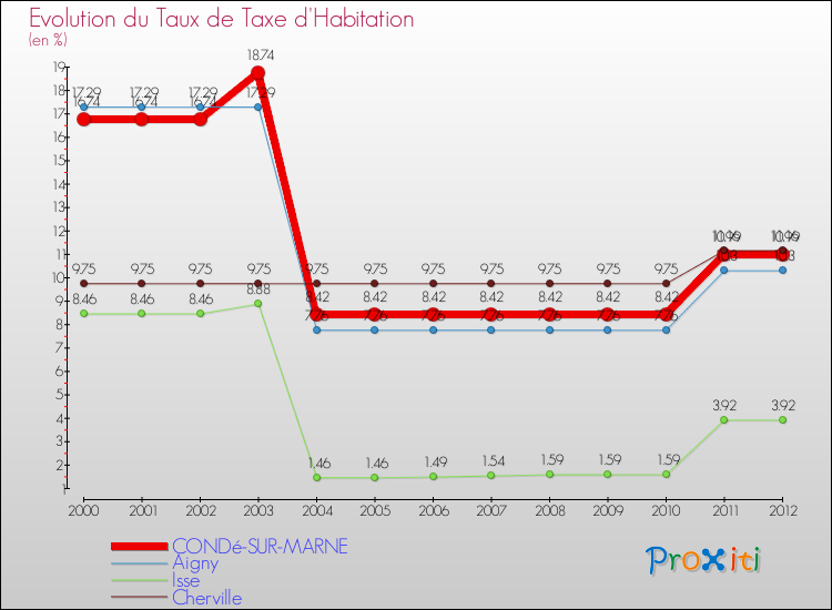 Evolution du taux de la taxe d'habitation pour CONDé-SUR-MARNE et les communes proches Comparaison des taux de la taxe d'habitation pour CONDé-SUR-MARNE et les communes voisines