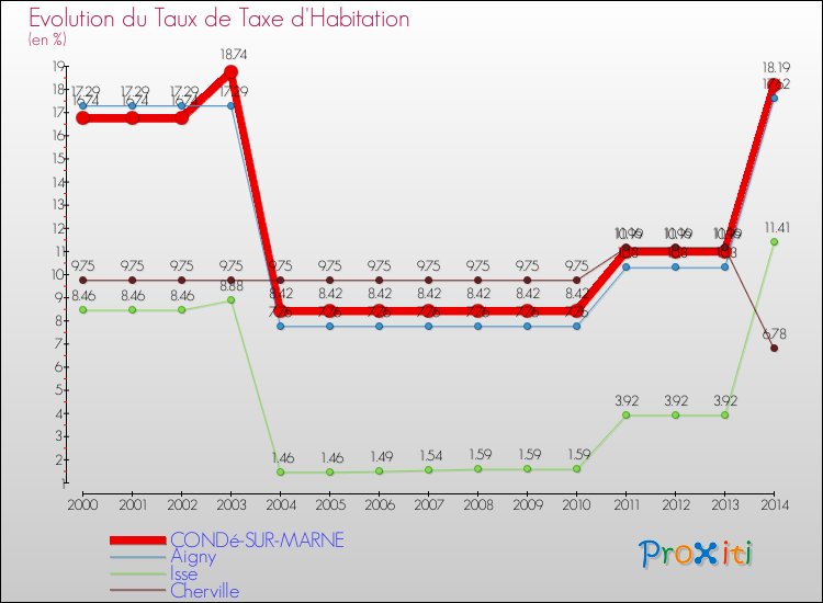 Evolution du taux de la taxe d'habitation pour CONDé-SUR-MARNE et les communes proches de 2000 à 2014 Comparaison des taux de la taxe d'habitation pour CONDé-SUR-MARNE et les communes voisines de 2000 à 2014