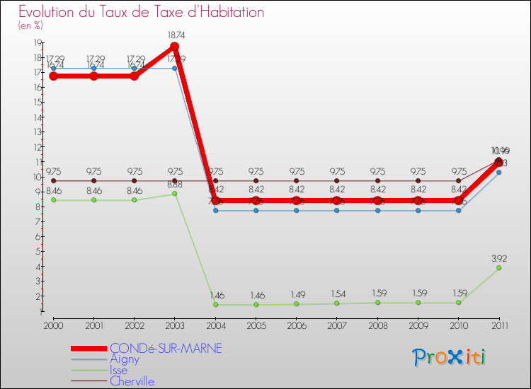 Evolution du taux de la taxe d'habitation pour CONDé-SUR-MARNE et les communes proches Comparaison des taux de la taxe d'habitation pour CONDé-SUR-MARNE et les communes voisines