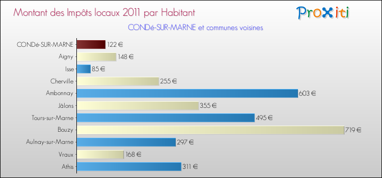 Montant des impôts locaux par Habitant pour CONDé-SUR-MARNE et les communes proches Comparaison des impôts locaux par habitant pour CONDé-SUR-MARNE et les communes voisines