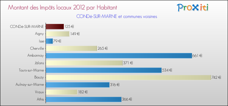 Montant des impôts locaux par Habitant pour CONDé-SUR-MARNE et les communes proches Comparaison des impôts locaux par habitant pour CONDé-SUR-MARNE et les communes voisines
