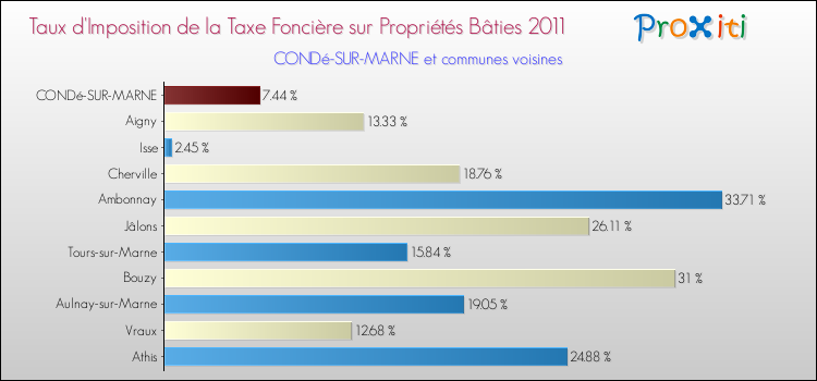 Taux d'imposition de la taxe foncière sur le bati 2011 pour CONDé-SUR-MARNE et les communes proches Comparaison des taux d'imposition de la taxe foncière sur le bati 2011 pour CONDé-SUR-MARNE et les communes voisines