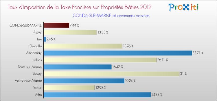 Taux d'imposition de la taxe foncière sur le bati 2012 pour CONDé-SUR-MARNE et les communes proches Comparaison des taux d'imposition de la taxe foncière sur le bati 2012 pour CONDé-SUR-MARNE et les communes voisines