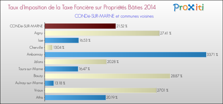 Taux d'imposition de la taxe foncière sur le bati 2014 pour CONDé-SUR-MARNE et les communes proches Comparaison des taux d'imposition de la taxe foncière sur le bati 2014 pour CONDé-SUR-MARNE et les communes voisines